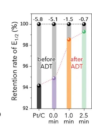 Open access visualization of Bar Plot, Line Plot, Half-Wave Potential, ADT, Cycles