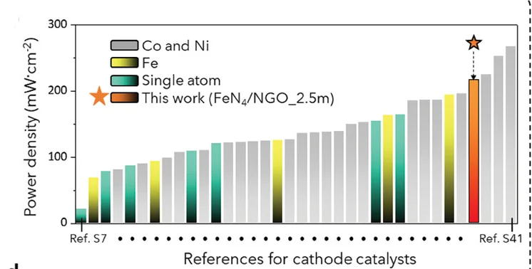 Open access visualization of Bar Plot, Zn-air Batteries, Peak Power Densities, Fe-based Catalysts, Single-atom Catalysts