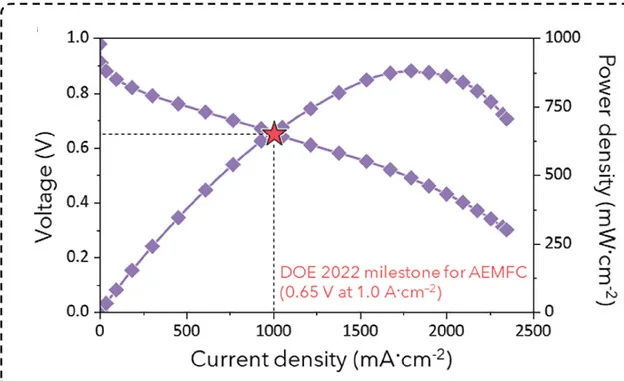 Open access visualization of Line Plot, AEMFC, PtRu/C Anode Catalyst, FeN4/NGO_2.5m Cathode Catalyst, Polarization Curves