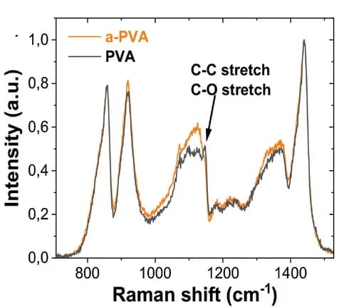 Open access visualization of Line Plot, Raman Spectra, PVA Films, a-PVA Films