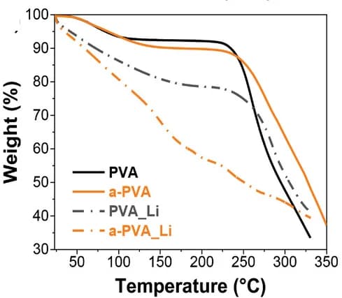 Open access visualization of Line Plot, TGA, PVA Films, a-PVA Films