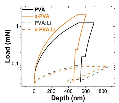 Open access visualization of Line Plot, Line Step, Nanoindentation Measurements, Aged Samples, Films