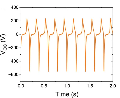 Open access visualization of Line Plot, Open Circuit Voltage, TENG, Contact-Separation Mode, Polymer Film