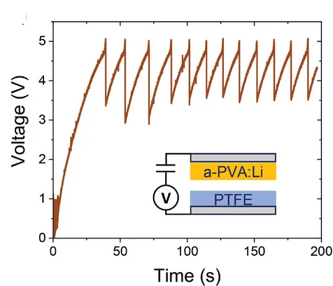 Open access visualization of Line Plot, Illustration, Charge-Discharge Dynamic, Capacitor, Conditioning Circuit