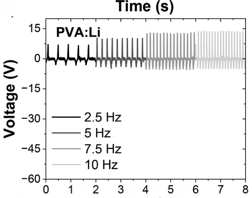Open access visualization of Line Plot, Voltage, Frequency, TENGs, PVA:Li Hydrogel Films