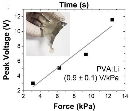 Open access visualization of Scatter Plot, Regression Plot, Photo, Force Sensitivity, Voltage Peak