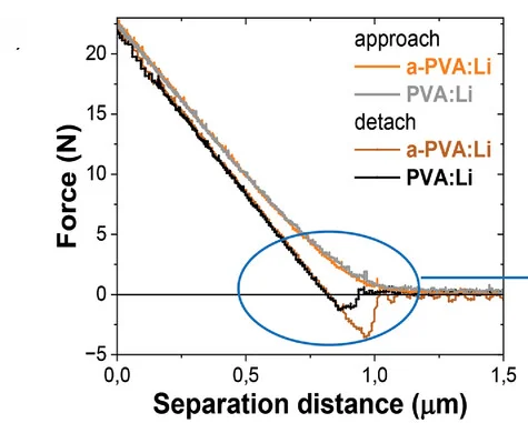 Open access visualization of Line Plot, Force-Distance Curves, Adhesion Force, TENGs