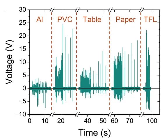 Open access visualization of Line Plot, Voltage Output, Index Finger Tapping, Substrates, Aluminum