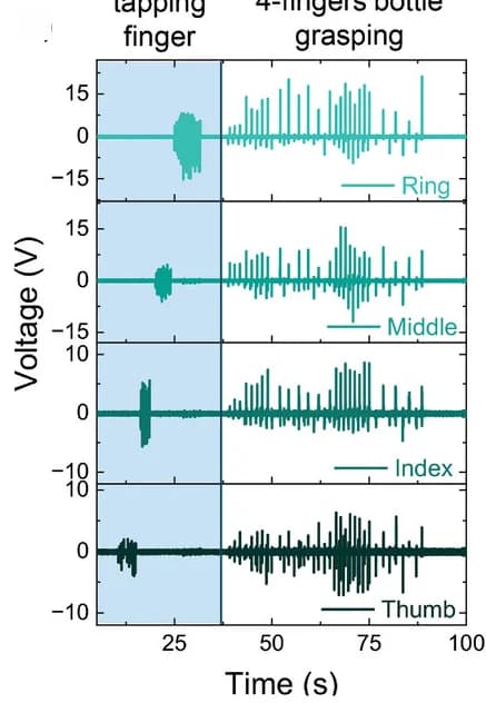 Open access visualization of Line Plot, Voltage Output, Sensors, Single Finger Tapping, Synchronous 4-Fingers Recording