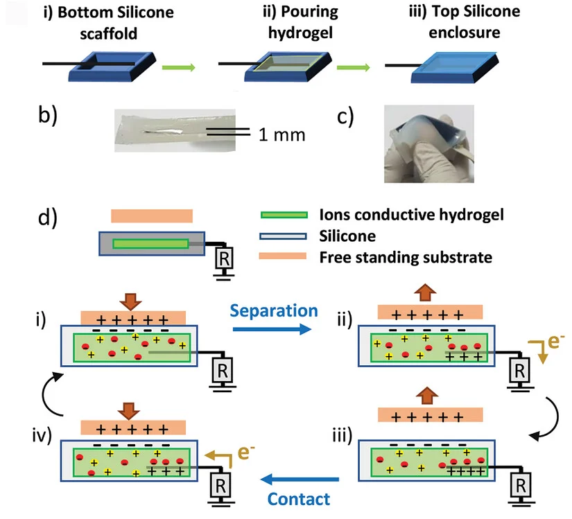 Open access visualization of Workflow, Photo, Illustration, TENGs, Hydrogels