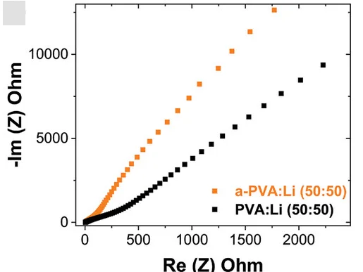 Open access visualization of Scatter Plot, Impedance Spectra, PVA:Li, a-PVA:Li