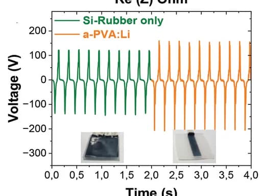 Open access visualization of Line Plot, Photo, Voltage Output, a-PVA:Li Ionic Electrode, C-electrode