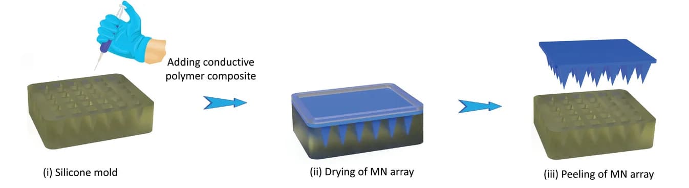 Open access visualization of Workflow, Silicone Mold, Conductive Polymeric Composite, Microneedle Array, Electrodes