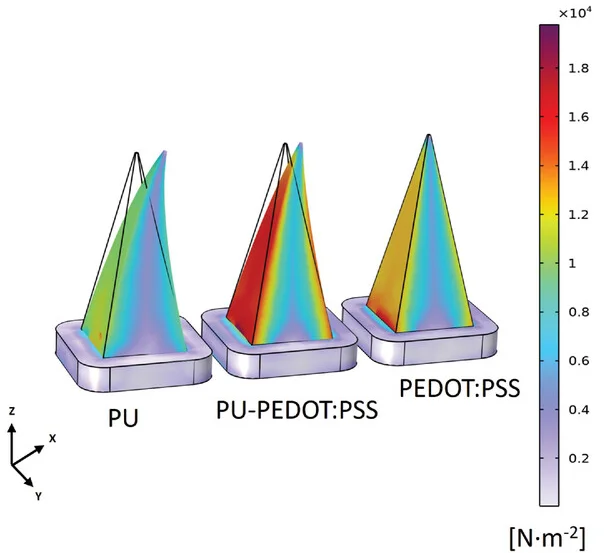 Open access visualization of 3D Plot, Microneedle Arrays, PU, PU:PEDOT:PSS, PEDOT:PSS