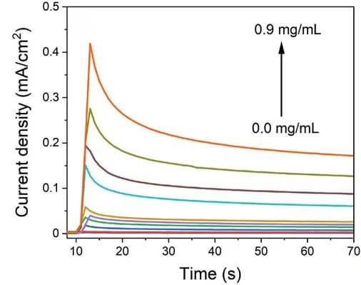 Open access visualization of Line Plot, Calibration Curves