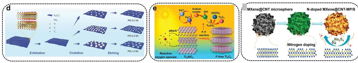 Open access visualization of Workflow, Illustration, Ti3C2Tx@CNT Microsphere, Porous, N-doped