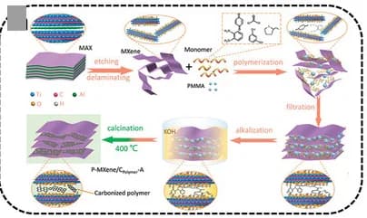 Open access visualization of Workflow, Flowchart, Illustration, Ti3C2Tx, In situ Polymerization