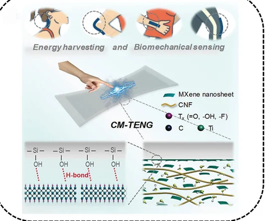 Open access visualization of Illustration, MXene/Cellulose Composite, TENG, MXene, Cellulose