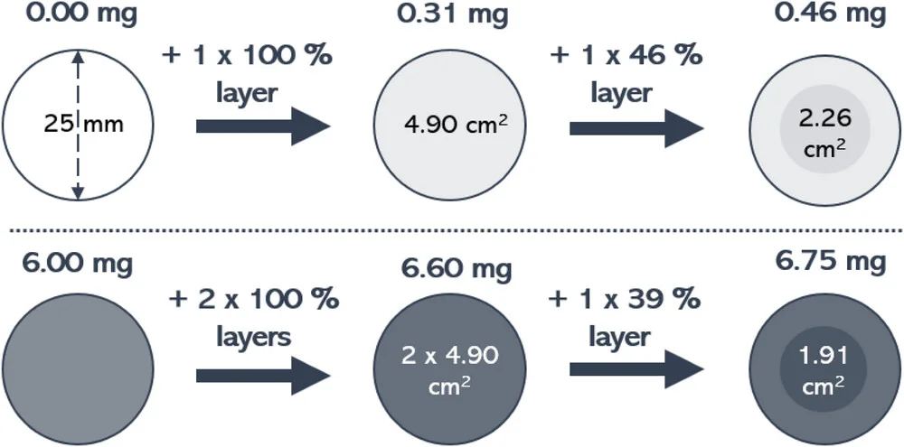 Open access visualization of Workflow, Citalopram Hydrobromide, Tunable Modular Design, Dose Printing