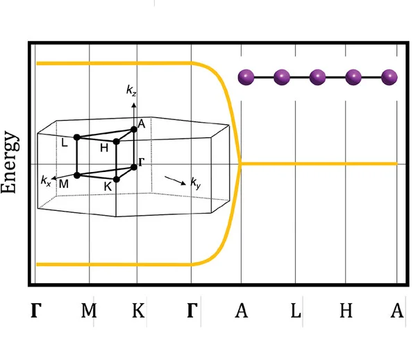 Open access visualization of Line Plot, Chemical Structure, 3D Plot, Tight Binding, Electronic Structure
