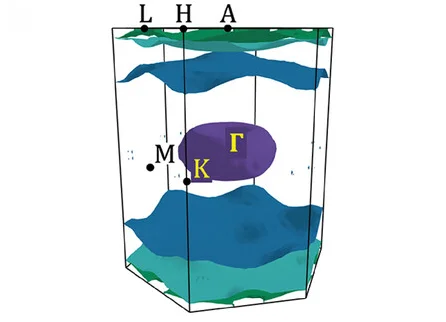 Open access visualization of 3D Plot, Fermi Surfaces, Sm3ZrBi5, Spin-Orbit Coupling