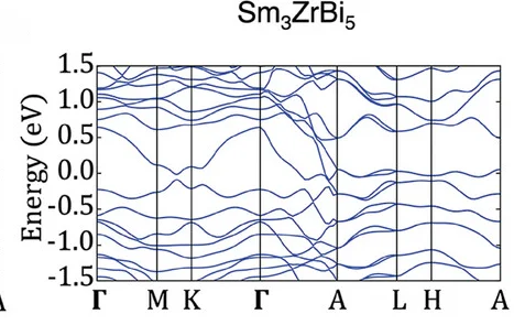 Open access visualization of Line Plot, Band Structures, Spin-Orbit Coupling, Sm3ZrBi5