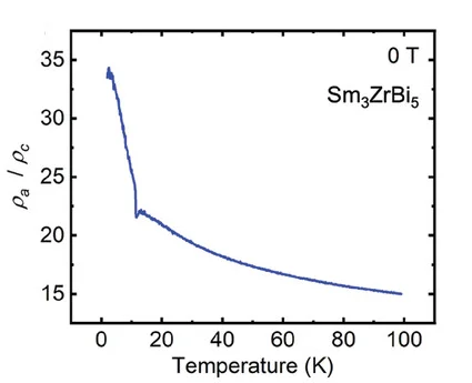 Open access visualization of Line Plot, Anisotropic Resistivity Ratios