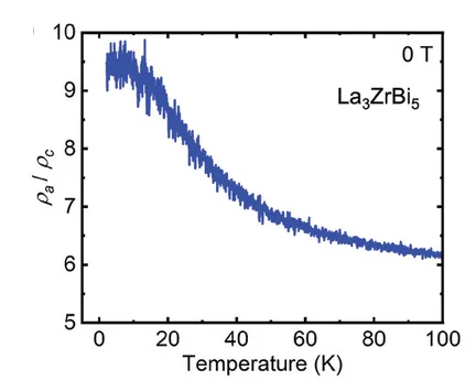 Open access visualization of Line Plot, Anisotropic Resistivity Ratios