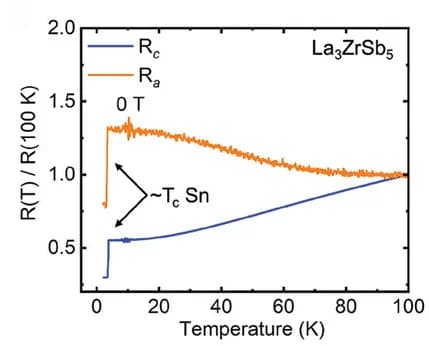 Open access visualization of Line Plot, Electrical Resistance, Current