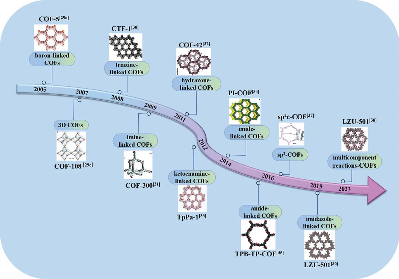 Open access visualization of Workflow, Chemical Structure, Covalent Organic Frameworks, Linkage Bonds