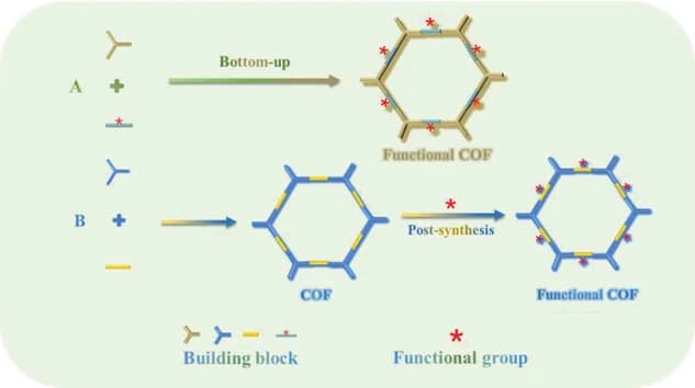 Open access visualization of Workflow, Illustration, COFs, Bottom-up Synthesis, Postsynthesis