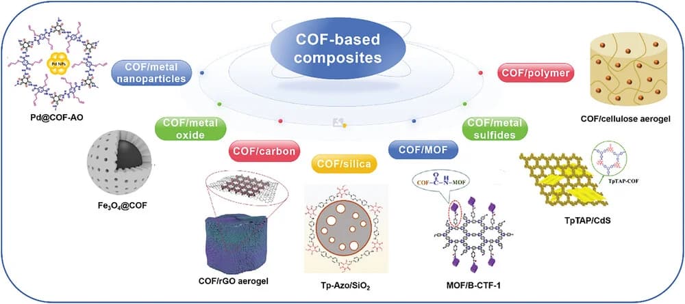 Open access visualization of Workflow, Illustration, COF, Composite Materials