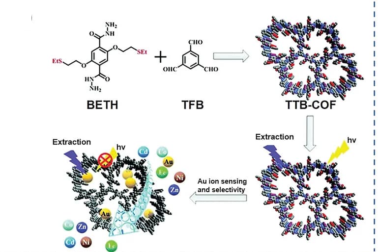 Open access visualization of Workflow, Illustration, Thioether-functionalized COF, TTB-COF, Gold Ions