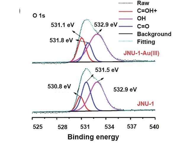 Open access visualization of Line Plot, Density Plot, X-ray Photoelectron Spectroscopy, XPS, O 1s