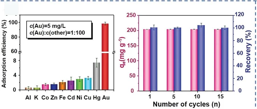 Open access visualization of Bar Plot, Error Bars, Clustered, Adsorption Selectivity, Reusability