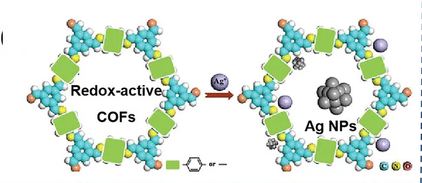 Open access visualization of Chemical Structure, Ag Nanoparticles, Redox-Active COF, Adsorption, Loading