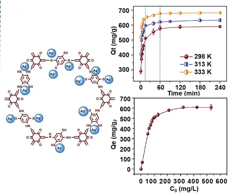 Open access visualization of Line Plot, Error Bars, Chemical Structure, COF-SH, Adsorption Kinetics