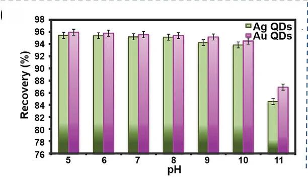 Open access visualization of Clustered, Error Bars, Bar Plot, pH, Ag-QDs