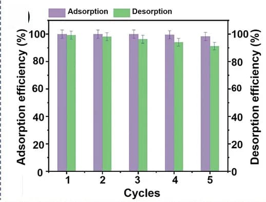 Open access visualization of Clustered, Error Bars, Pd(II) Adsorption, Tp-DGCl