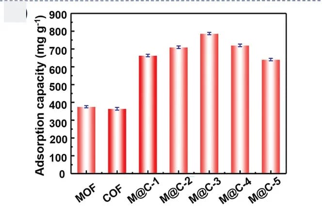 Open access visualization of Bar Plot, Error Bars, Adsorbents, NH2-UiO-66@TAP-COG, M@C