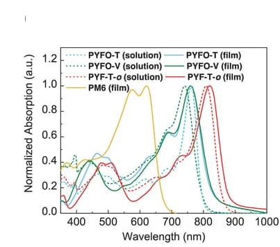 Open access visualization of Line Plot, Density Plot, Absorption Spectra, PYF-T-o, PYFO-T