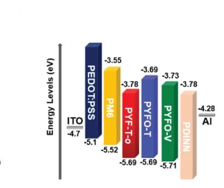 Open access visualization of Bar Plot, Energy Alignment, Materials, Device Structure, All-PSCs