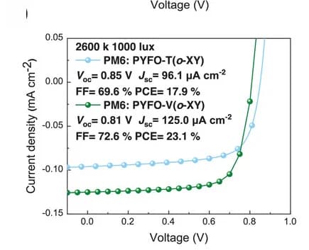 Open access visualization of Line Plot, J-V Curves, Indoor All-PSC Devices, Blade-coating, o-XY