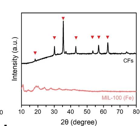 Open access visualization of Line Plot, XRD Patterns, MIL-100 (Fe), CFs