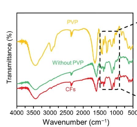 Open access visualization of Line Plot, FTIR Spectra, PVP, CFs