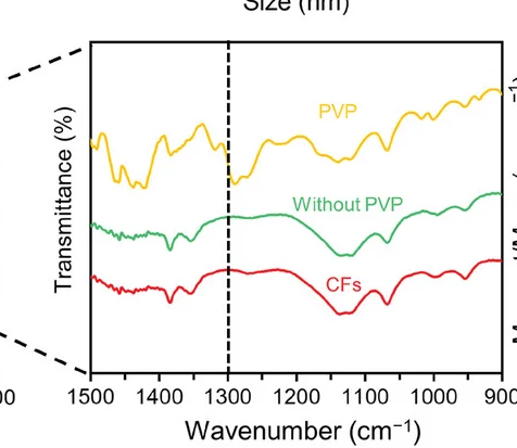 Open access visualization of Line Plot, FTIR Spectra, PVP, CFs