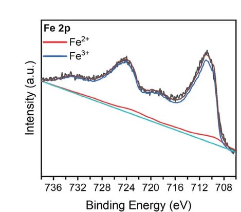 Open access visualization of Line Plot, Density Plot, High-resolution XPS Spectra, Fe 2p
