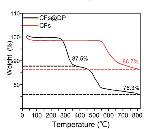 Open access visualization of Line Plot, TGA Curves, CFs, CFs@DP