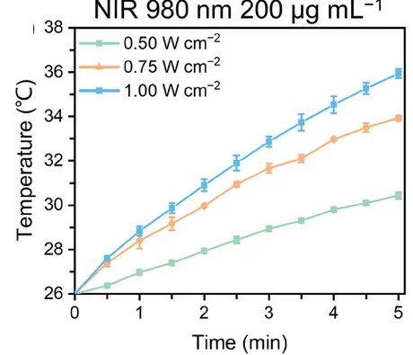 Open access visualization of Line Plot, Error Bars, Heating Curves, CFs, NIR Irradiance