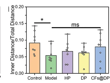 Open access visualization of Bar Plot, Error Bars, Movement Distance, Different Areas, Mice